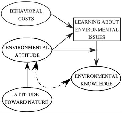 The role of attitude toward nature in learning about environmental issues